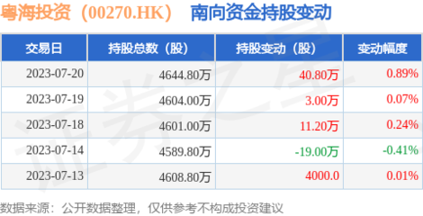 粤海投资(00270.HK):7月20日南向资金增持40.8万股